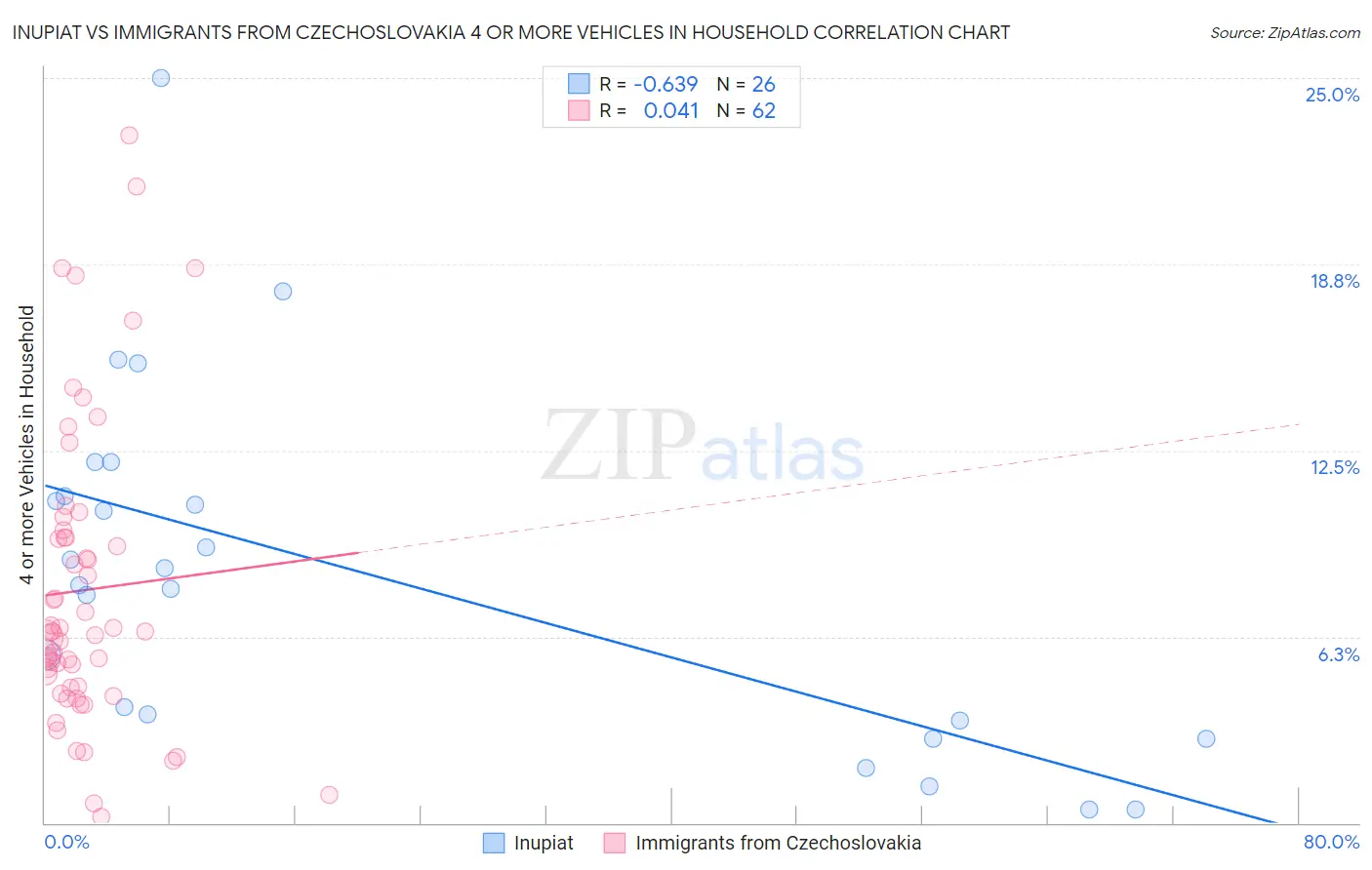 Inupiat vs Immigrants from Czechoslovakia 4 or more Vehicles in Household