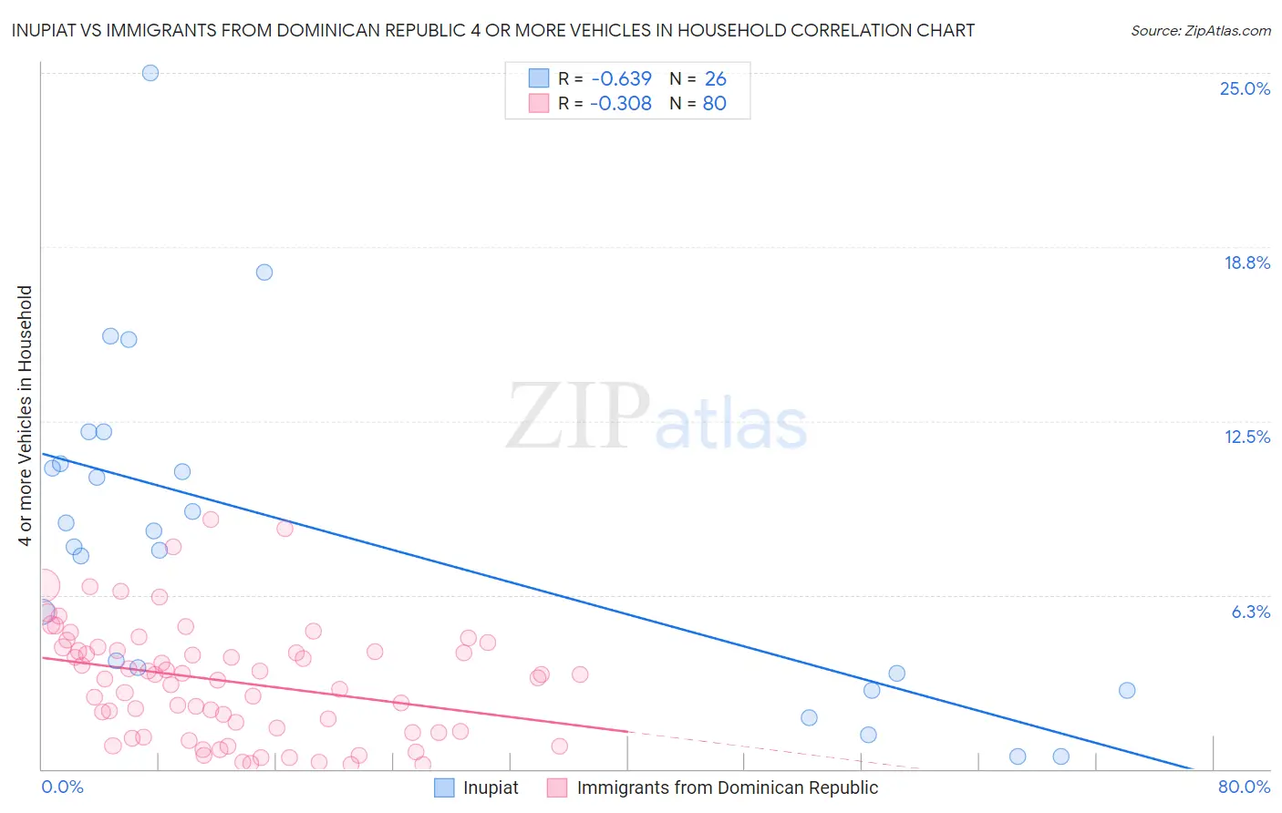 Inupiat vs Immigrants from Dominican Republic 4 or more Vehicles in Household