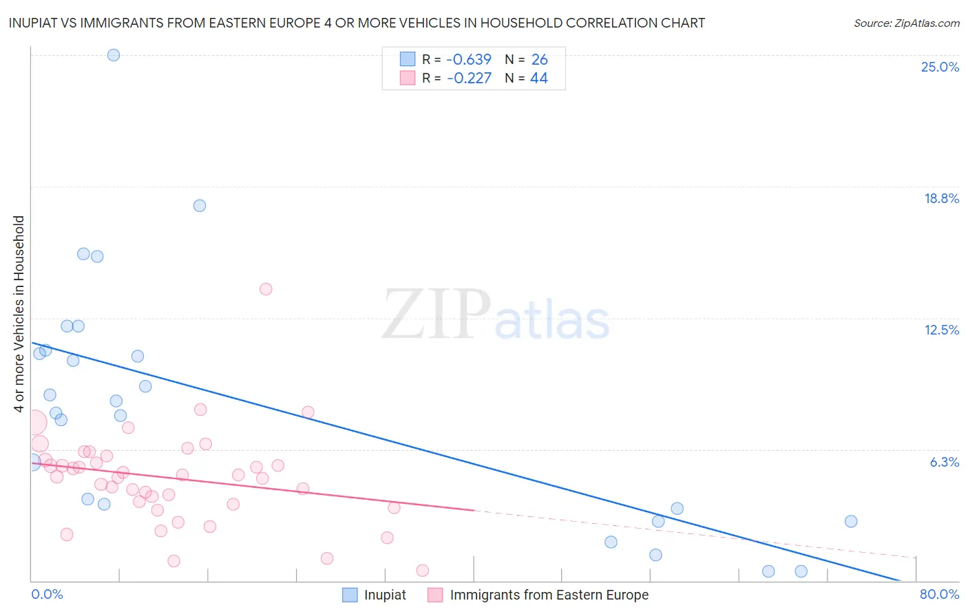 Inupiat vs Immigrants from Eastern Europe 4 or more Vehicles in Household