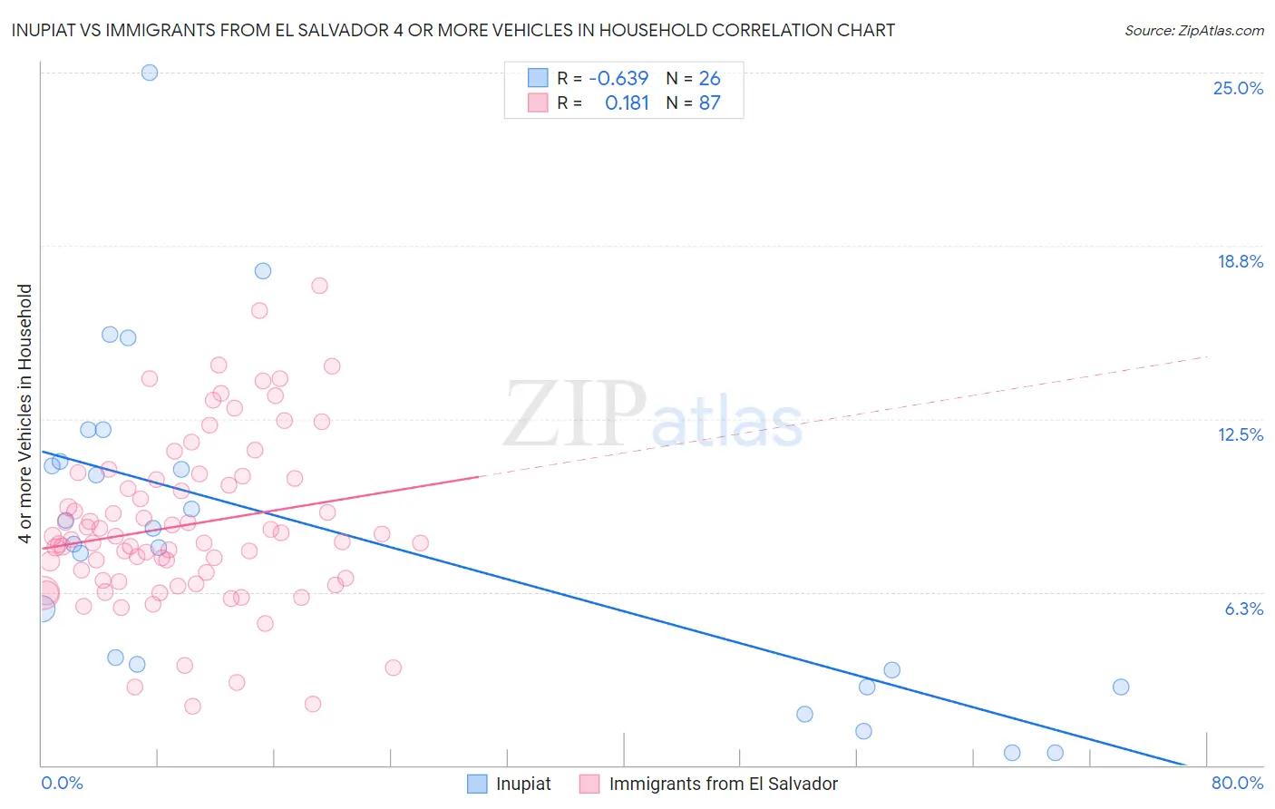 Inupiat vs Immigrants from El Salvador 4 or more Vehicles in Household