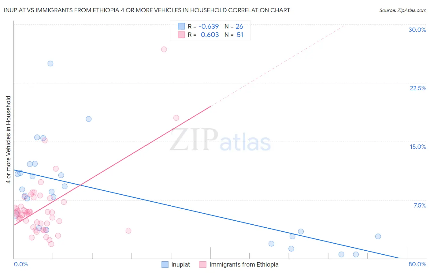 Inupiat vs Immigrants from Ethiopia 4 or more Vehicles in Household