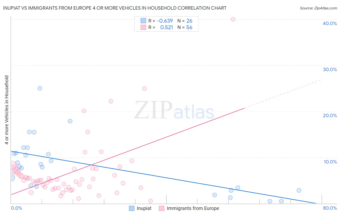 Inupiat vs Immigrants from Europe 4 or more Vehicles in Household