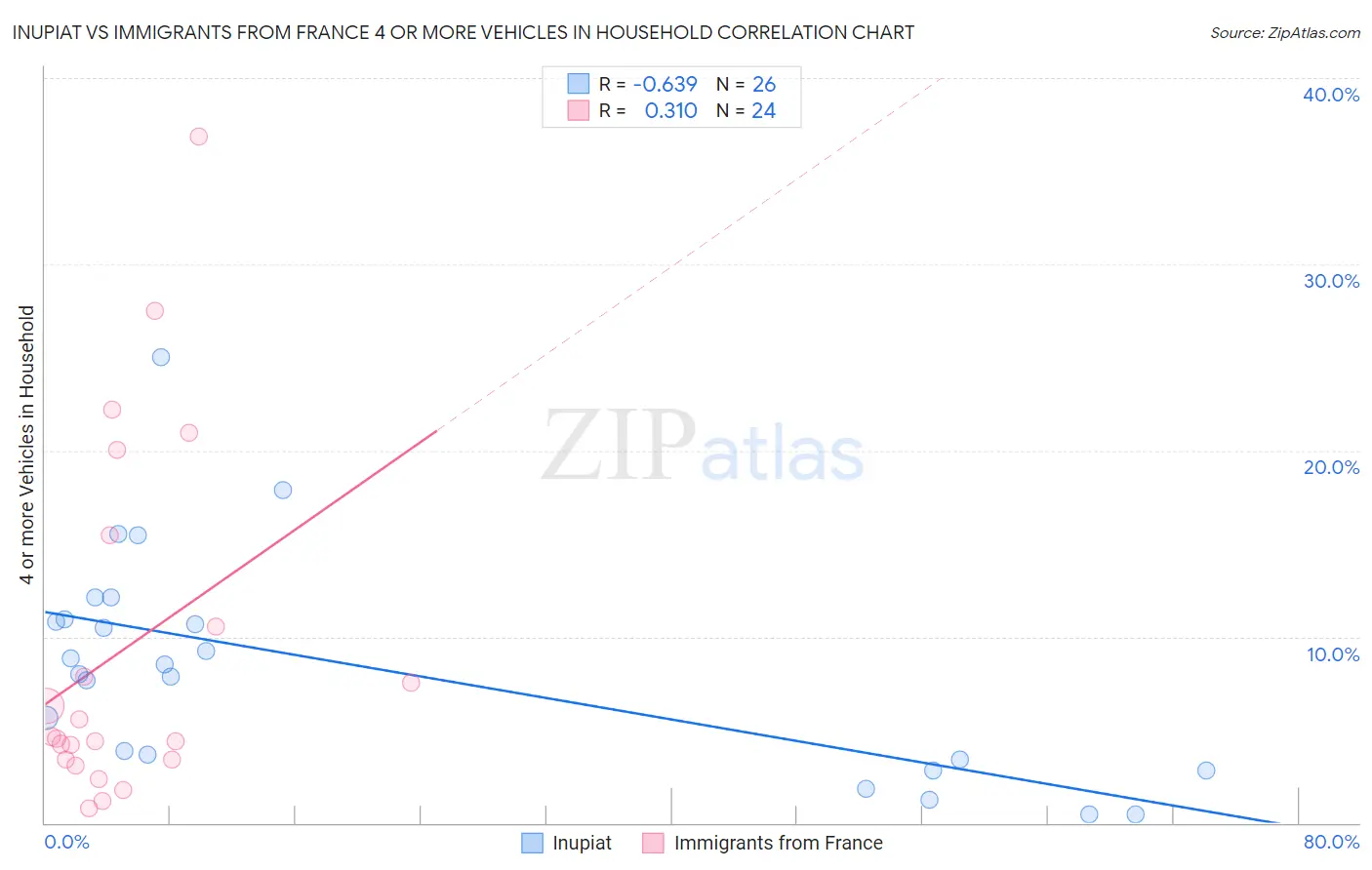 Inupiat vs Immigrants from France 4 or more Vehicles in Household