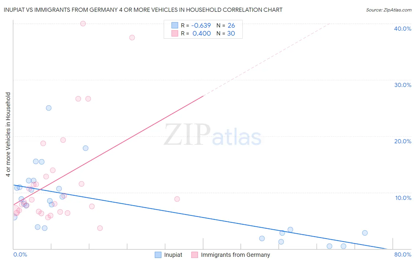 Inupiat vs Immigrants from Germany 4 or more Vehicles in Household