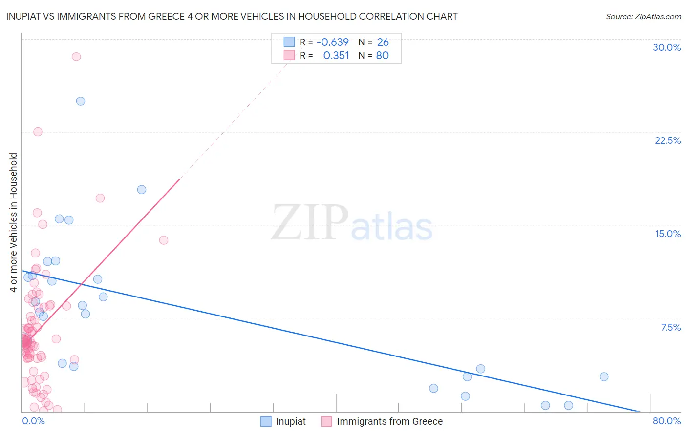 Inupiat vs Immigrants from Greece 4 or more Vehicles in Household