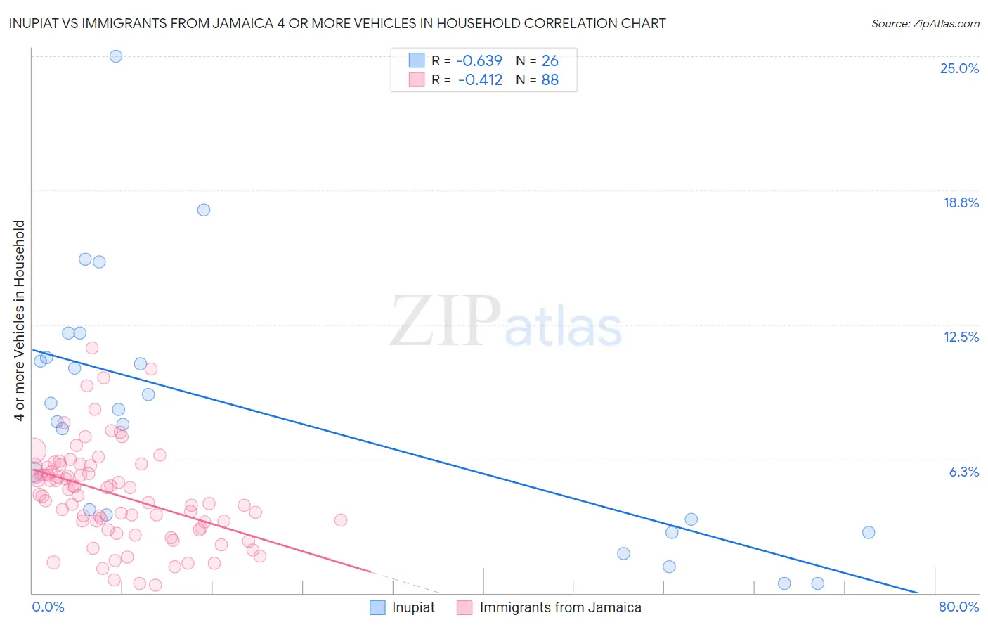 Inupiat vs Immigrants from Jamaica 4 or more Vehicles in Household