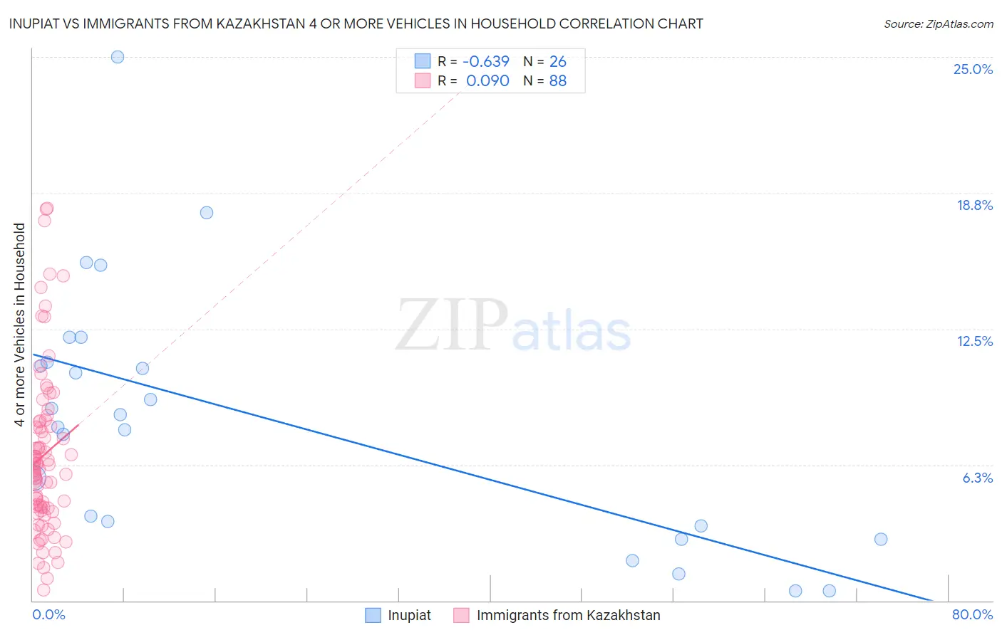 Inupiat vs Immigrants from Kazakhstan 4 or more Vehicles in Household