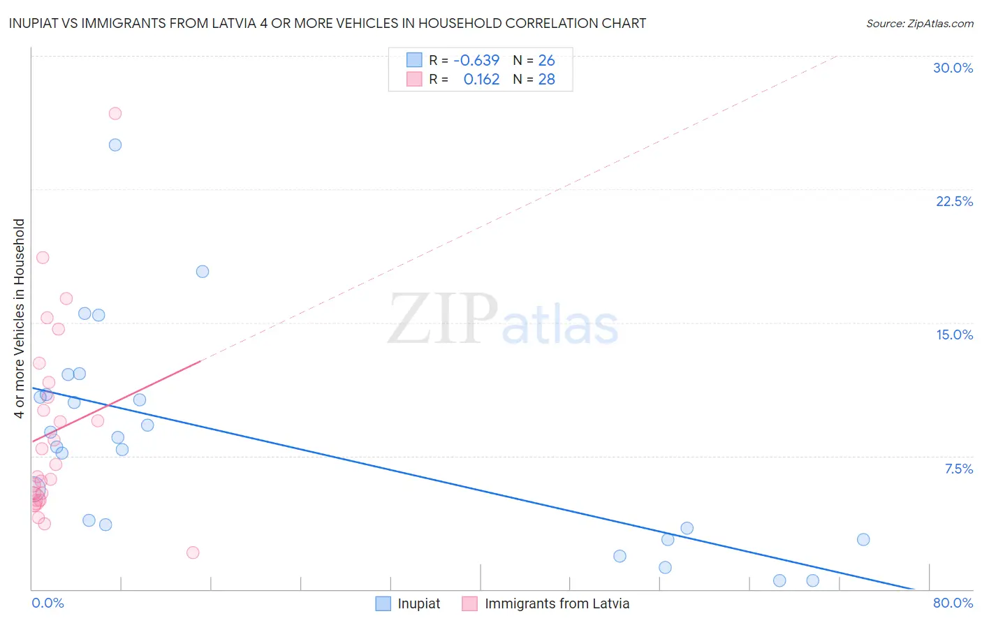 Inupiat vs Immigrants from Latvia 4 or more Vehicles in Household