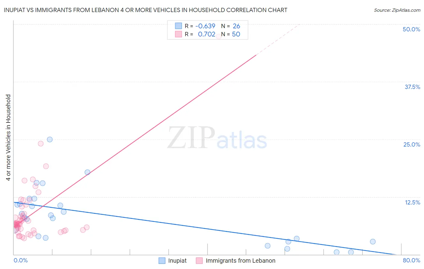 Inupiat vs Immigrants from Lebanon 4 or more Vehicles in Household