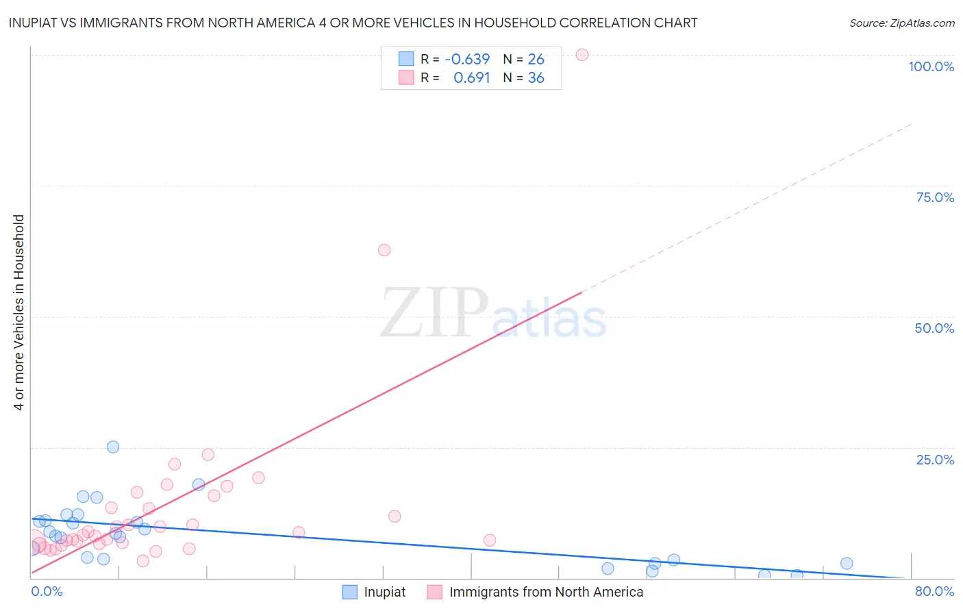 Inupiat vs Immigrants from North America 4 or more Vehicles in Household