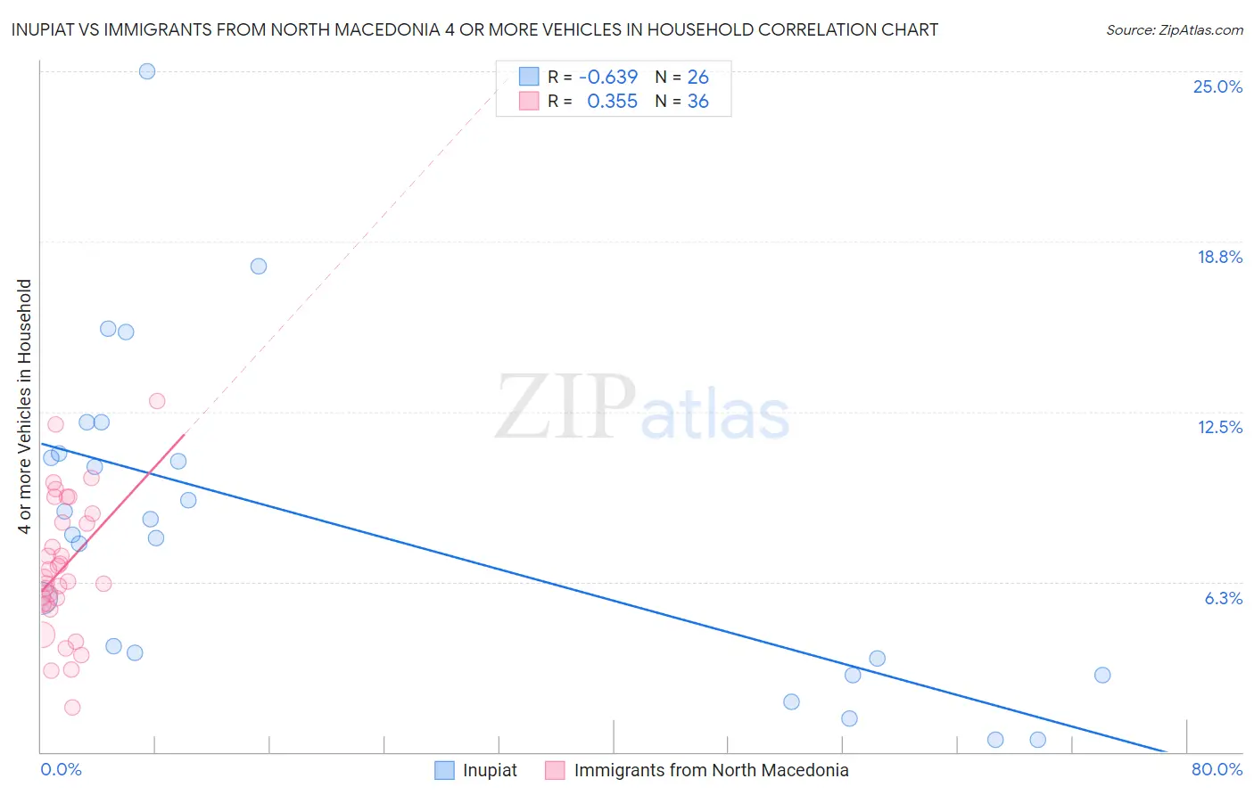 Inupiat vs Immigrants from North Macedonia 4 or more Vehicles in Household