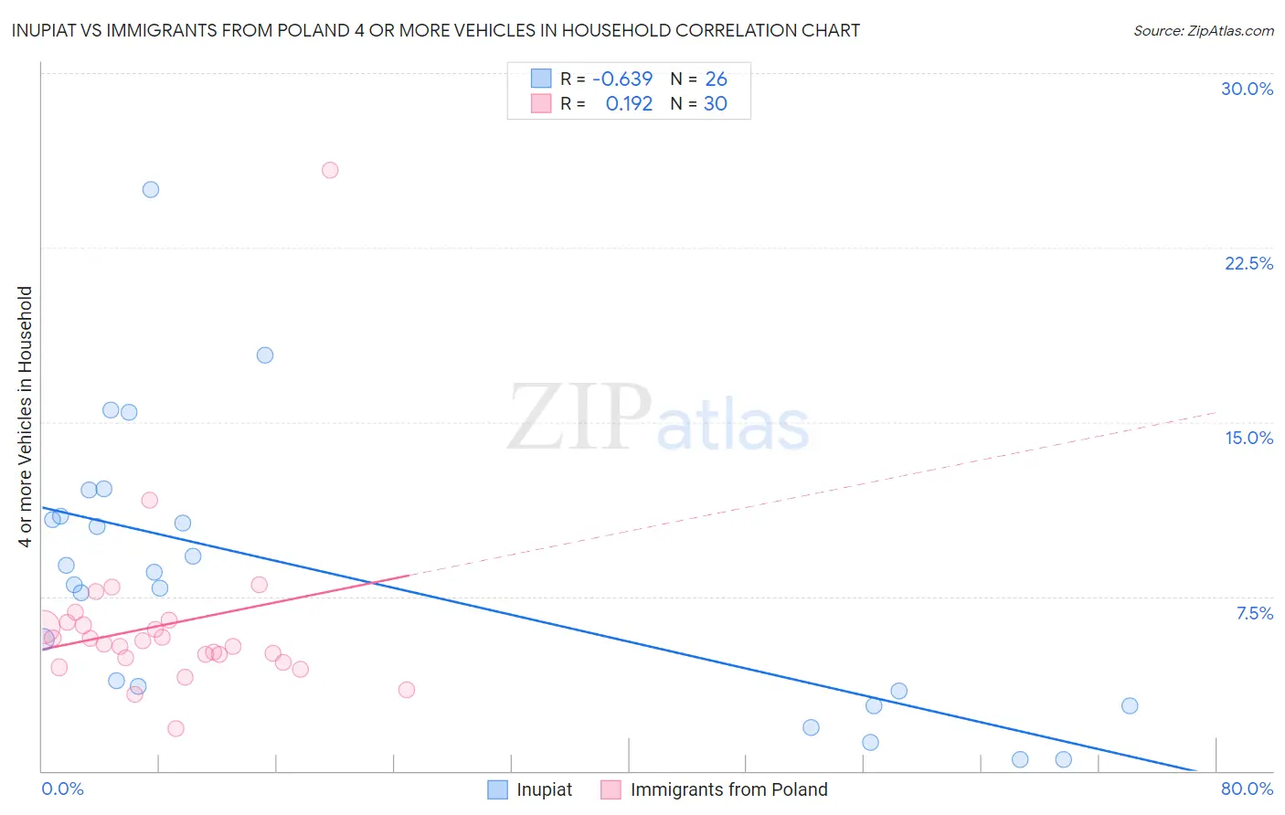 Inupiat vs Immigrants from Poland 4 or more Vehicles in Household