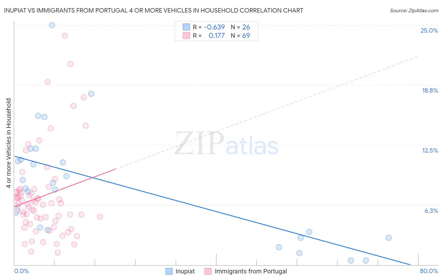 Inupiat vs Immigrants from Portugal 4 or more Vehicles in Household