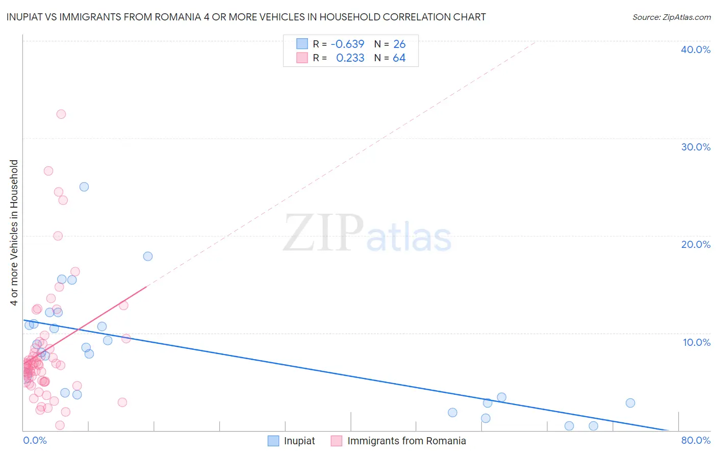 Inupiat vs Immigrants from Romania 4 or more Vehicles in Household