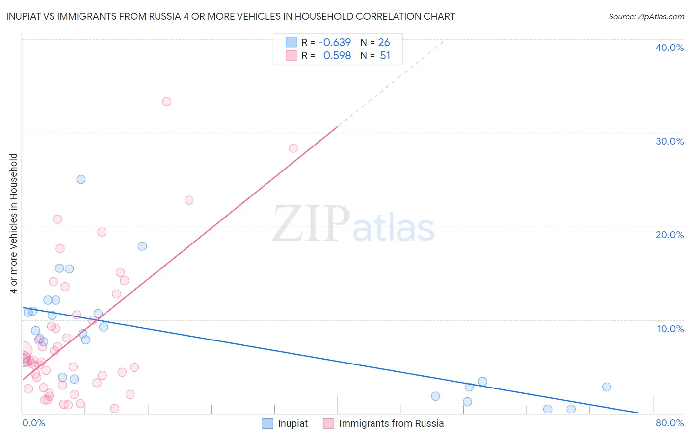 Inupiat vs Immigrants from Russia 4 or more Vehicles in Household