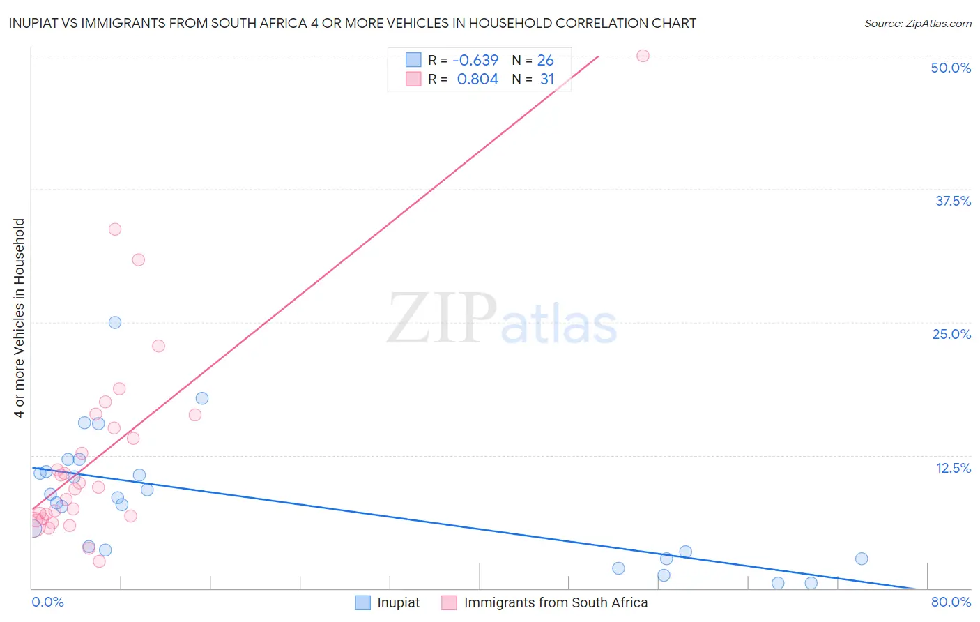 Inupiat vs Immigrants from South Africa 4 or more Vehicles in Household