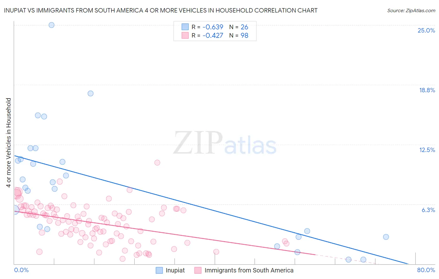 Inupiat vs Immigrants from South America 4 or more Vehicles in Household