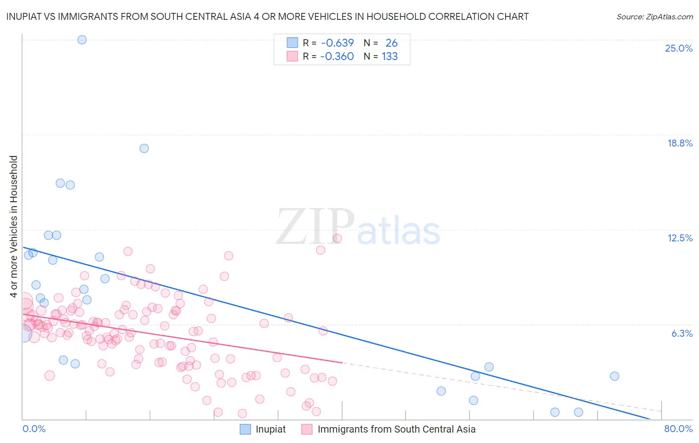 Inupiat vs Immigrants from South Central Asia 4 or more Vehicles in Household