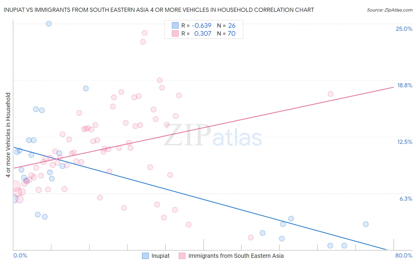 Inupiat vs Immigrants from South Eastern Asia 4 or more Vehicles in Household