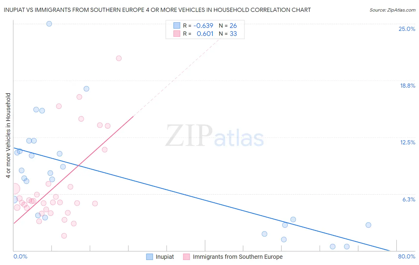 Inupiat vs Immigrants from Southern Europe 4 or more Vehicles in Household