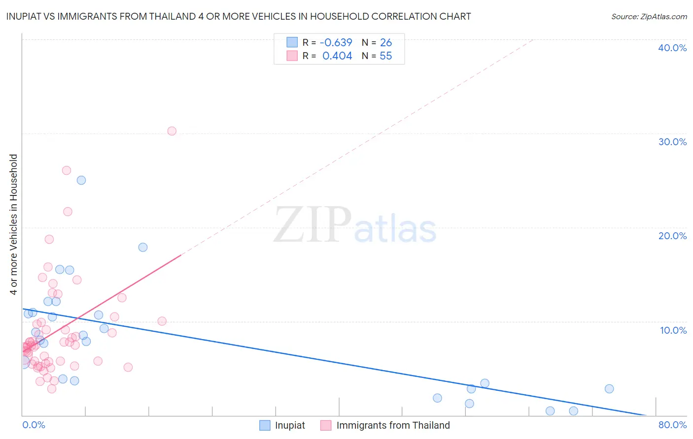 Inupiat vs Immigrants from Thailand 4 or more Vehicles in Household