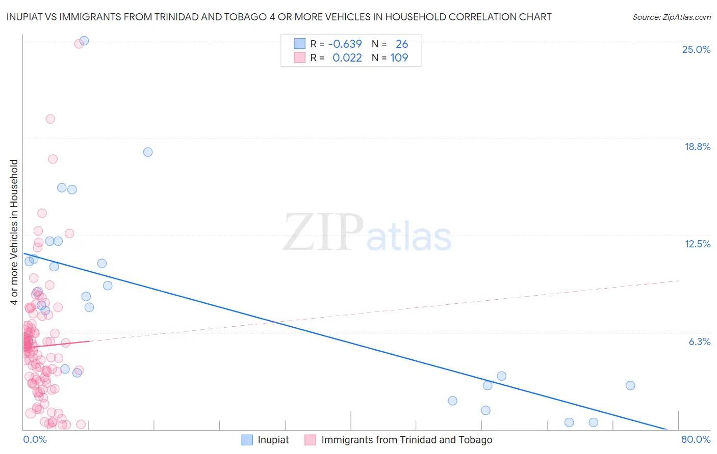 Inupiat vs Immigrants from Trinidad and Tobago 4 or more Vehicles in Household