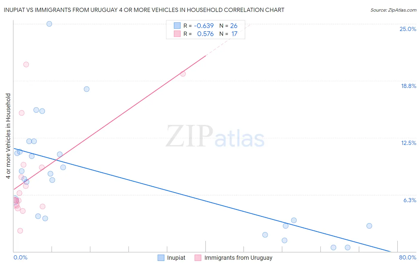 Inupiat vs Immigrants from Uruguay 4 or more Vehicles in Household