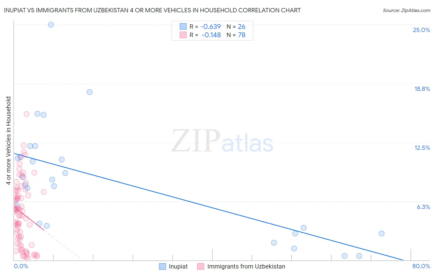 Inupiat vs Immigrants from Uzbekistan 4 or more Vehicles in Household