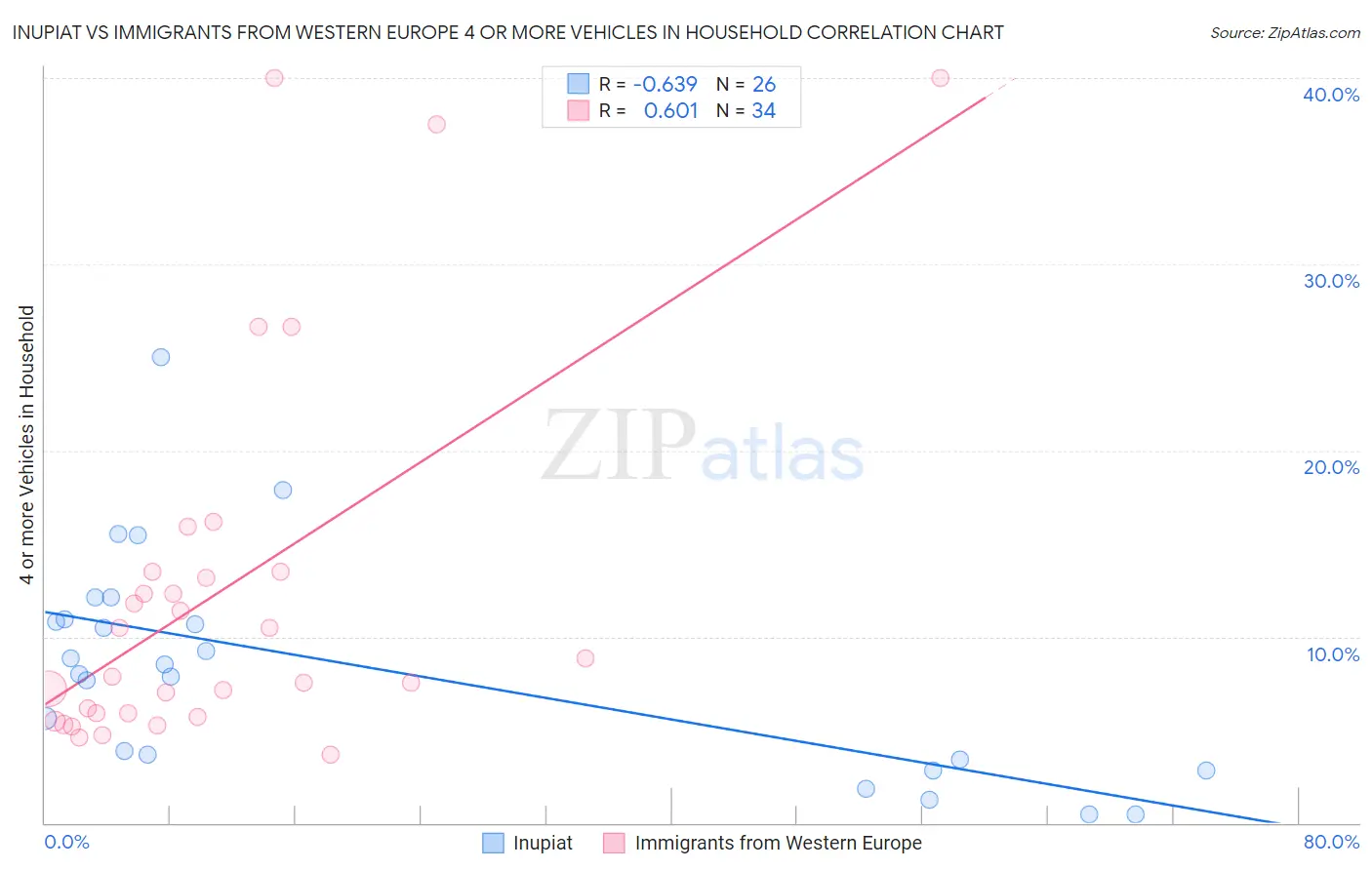 Inupiat vs Immigrants from Western Europe 4 or more Vehicles in Household