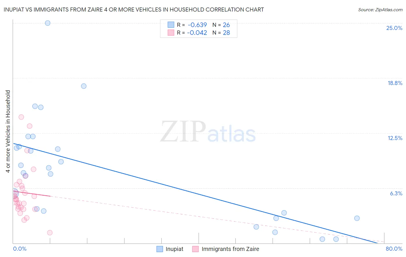 Inupiat vs Immigrants from Zaire 4 or more Vehicles in Household