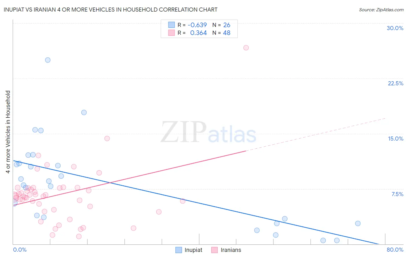 Inupiat vs Iranian 4 or more Vehicles in Household