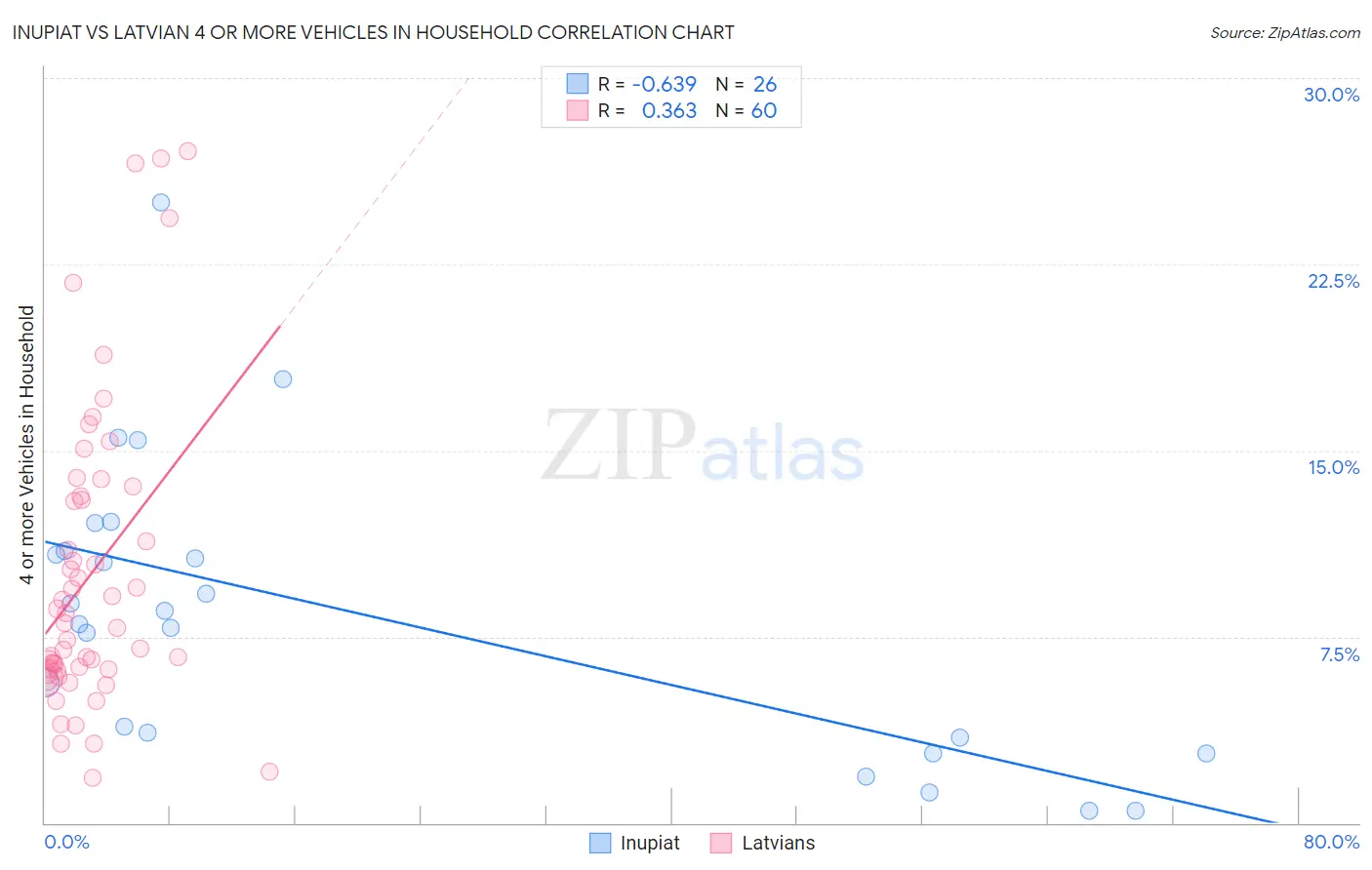 Inupiat vs Latvian 4 or more Vehicles in Household