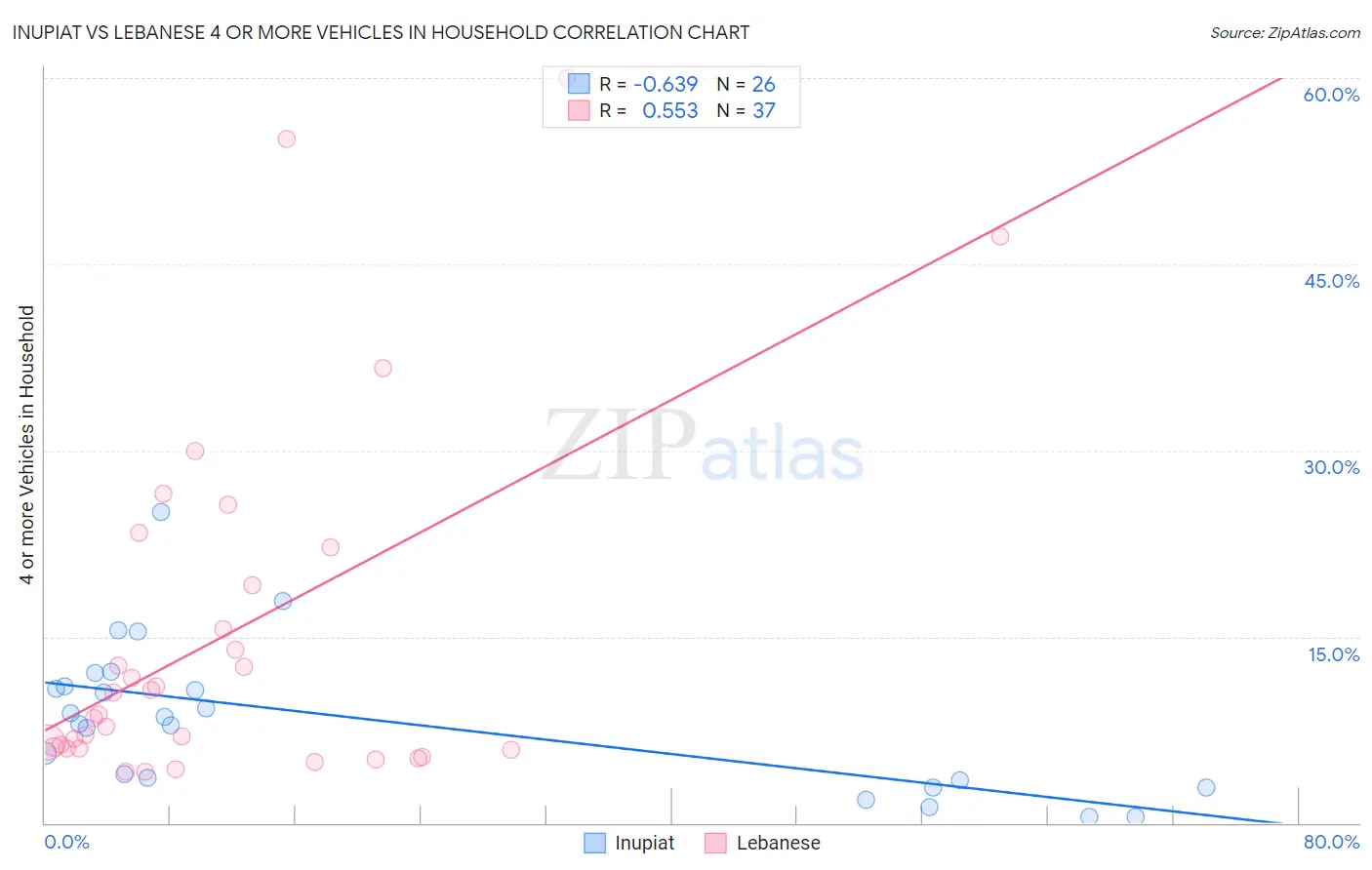 Inupiat vs Lebanese 4 or more Vehicles in Household