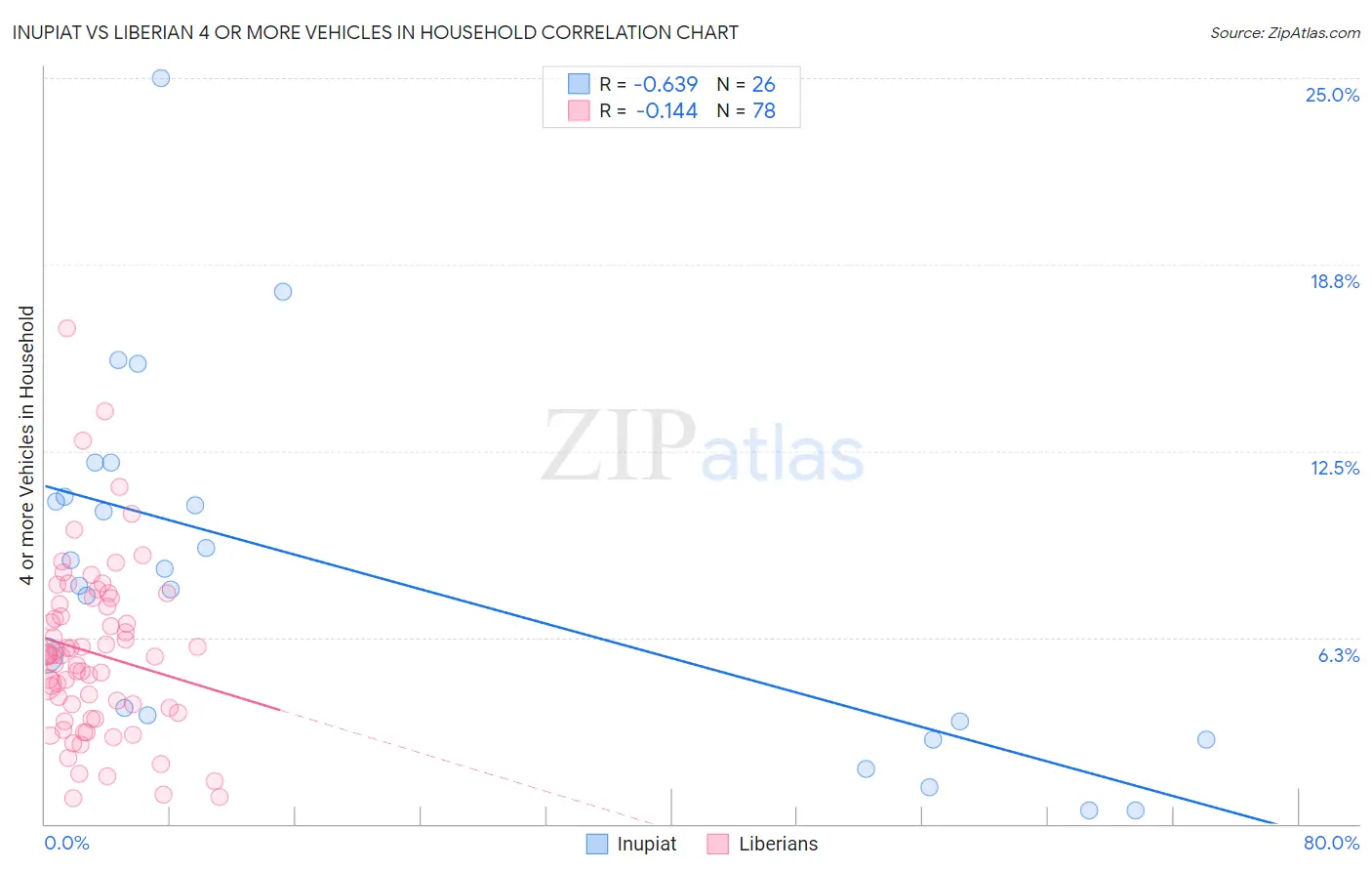 Inupiat vs Liberian 4 or more Vehicles in Household