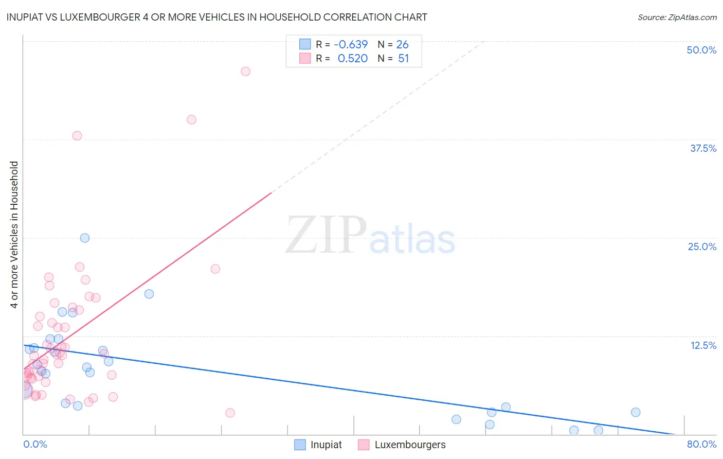 Inupiat vs Luxembourger 4 or more Vehicles in Household