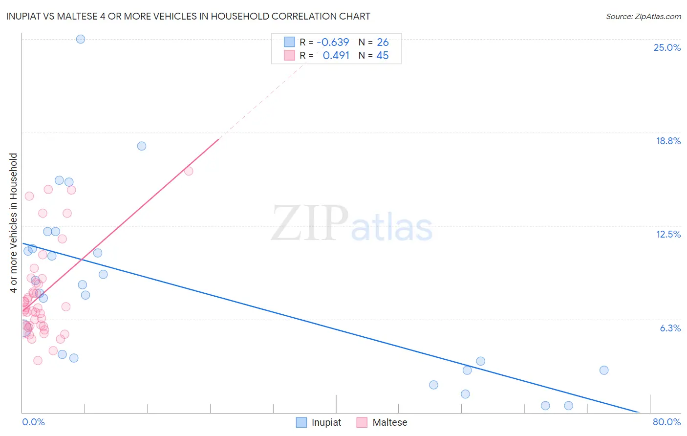 Inupiat vs Maltese 4 or more Vehicles in Household