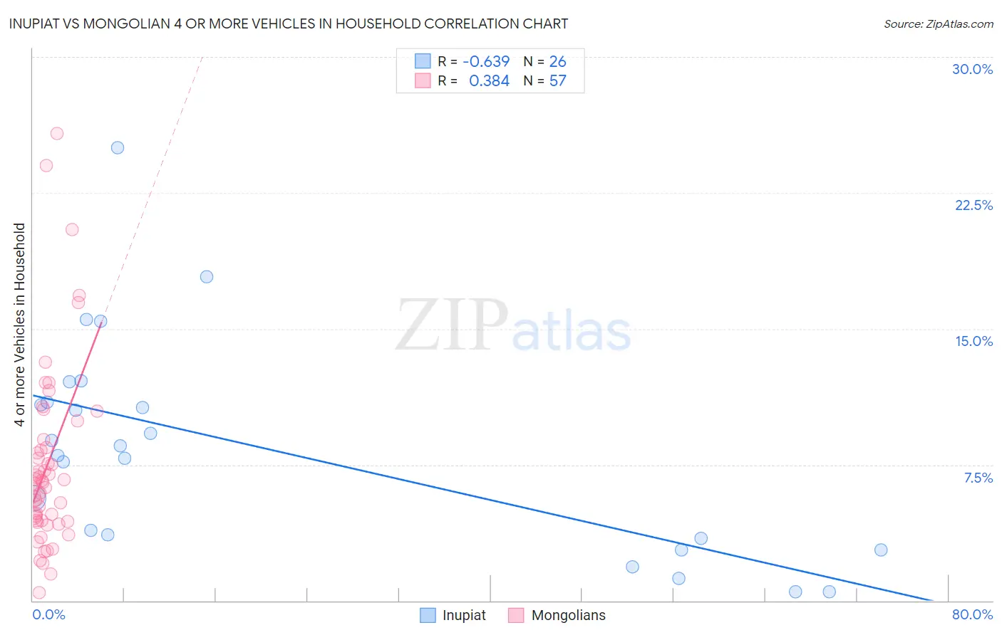 Inupiat vs Mongolian 4 or more Vehicles in Household