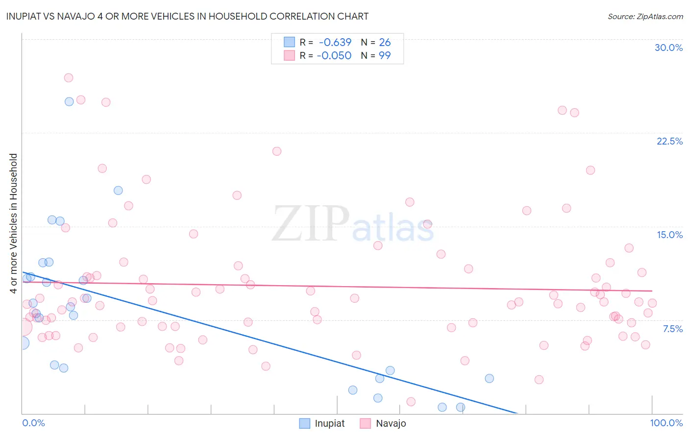 Inupiat vs Navajo 4 or more Vehicles in Household