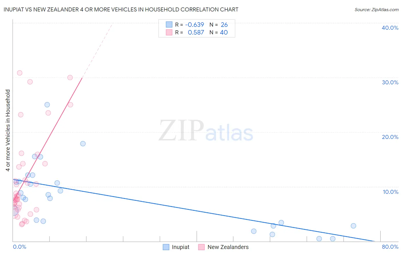 Inupiat vs New Zealander 4 or more Vehicles in Household