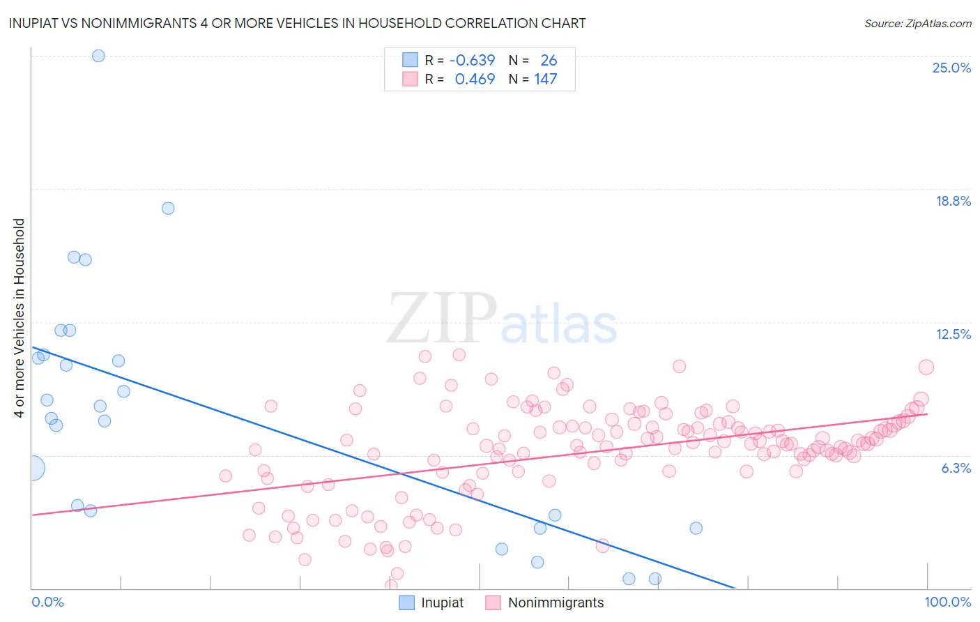 Inupiat vs Nonimmigrants 4 or more Vehicles in Household