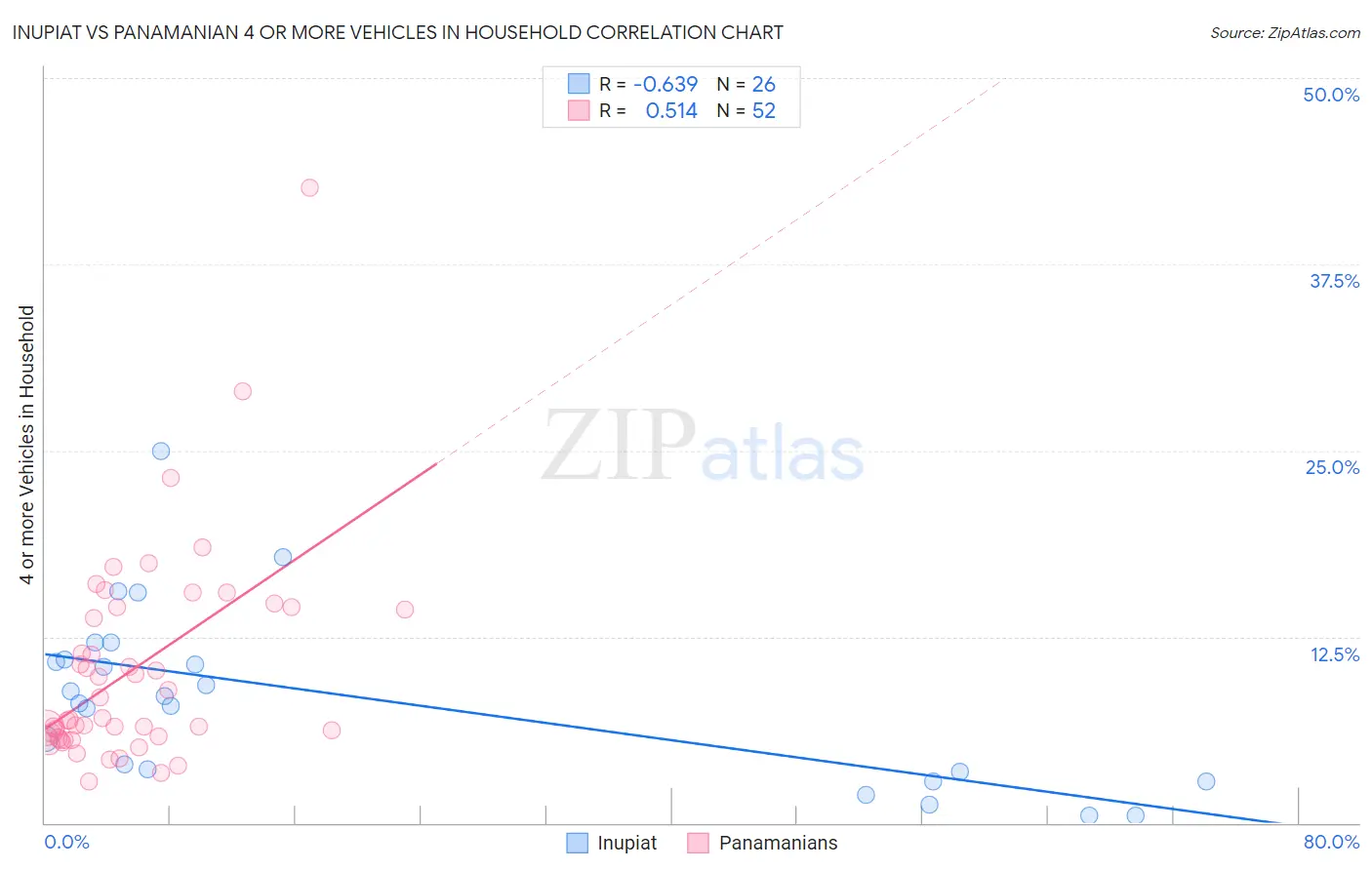 Inupiat vs Panamanian 4 or more Vehicles in Household