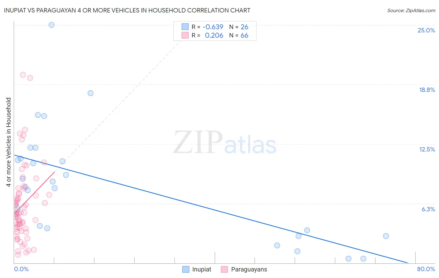 Inupiat vs Paraguayan 4 or more Vehicles in Household