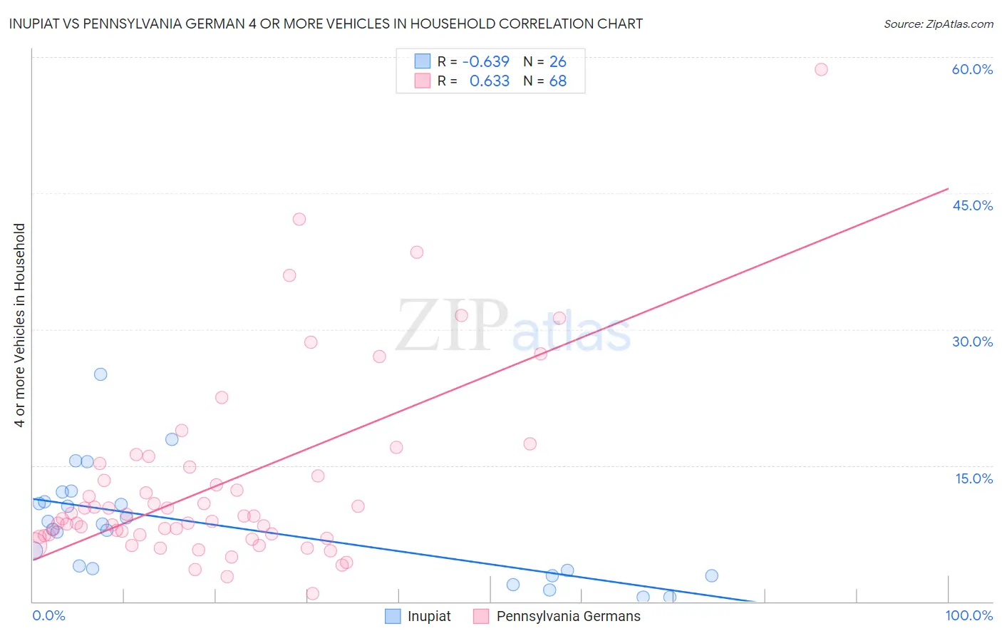 Inupiat vs Pennsylvania German 4 or more Vehicles in Household