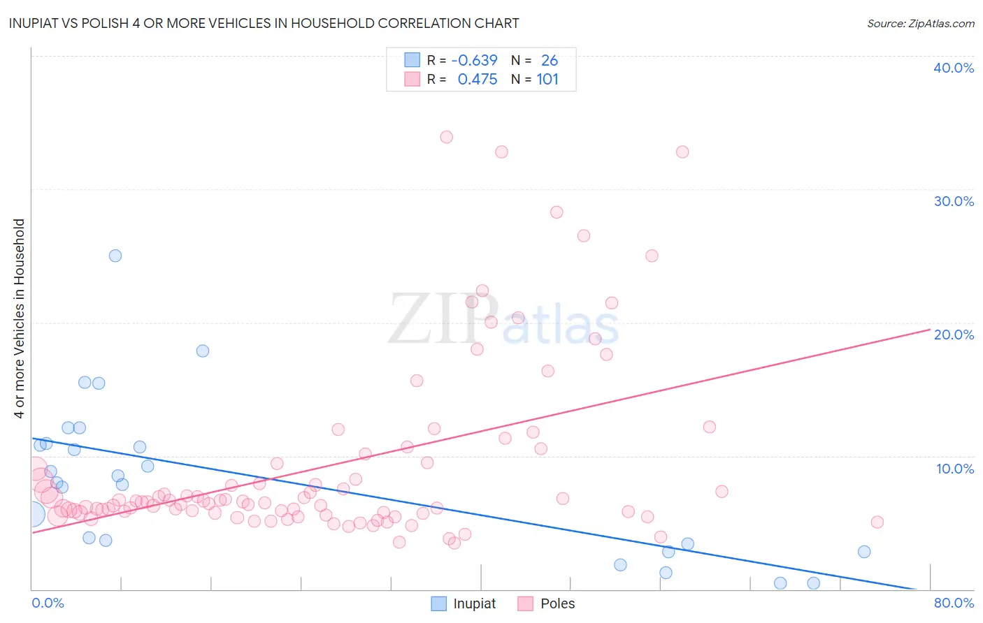 Inupiat vs Polish 4 or more Vehicles in Household