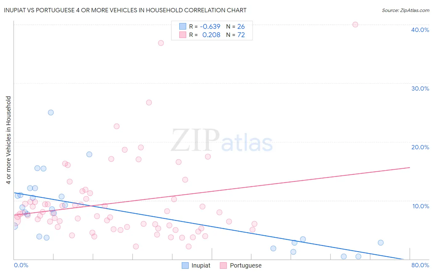 Inupiat vs Portuguese 4 or more Vehicles in Household