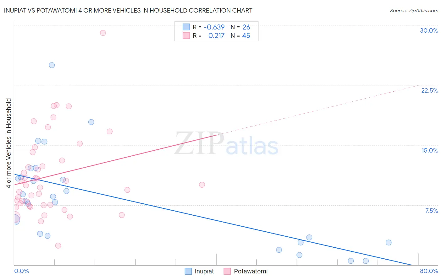 Inupiat vs Potawatomi 4 or more Vehicles in Household