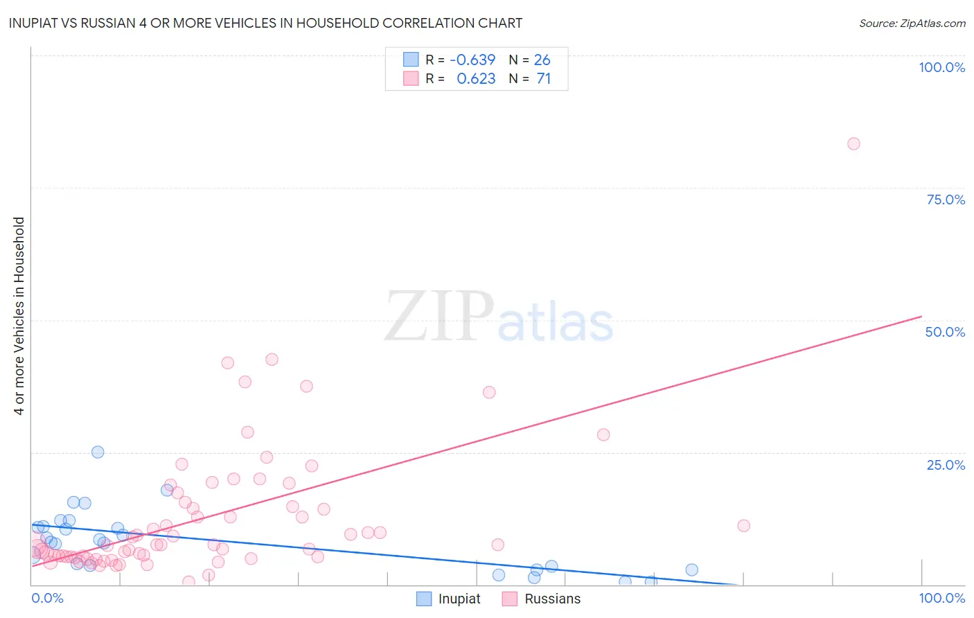 Inupiat vs Russian 4 or more Vehicles in Household