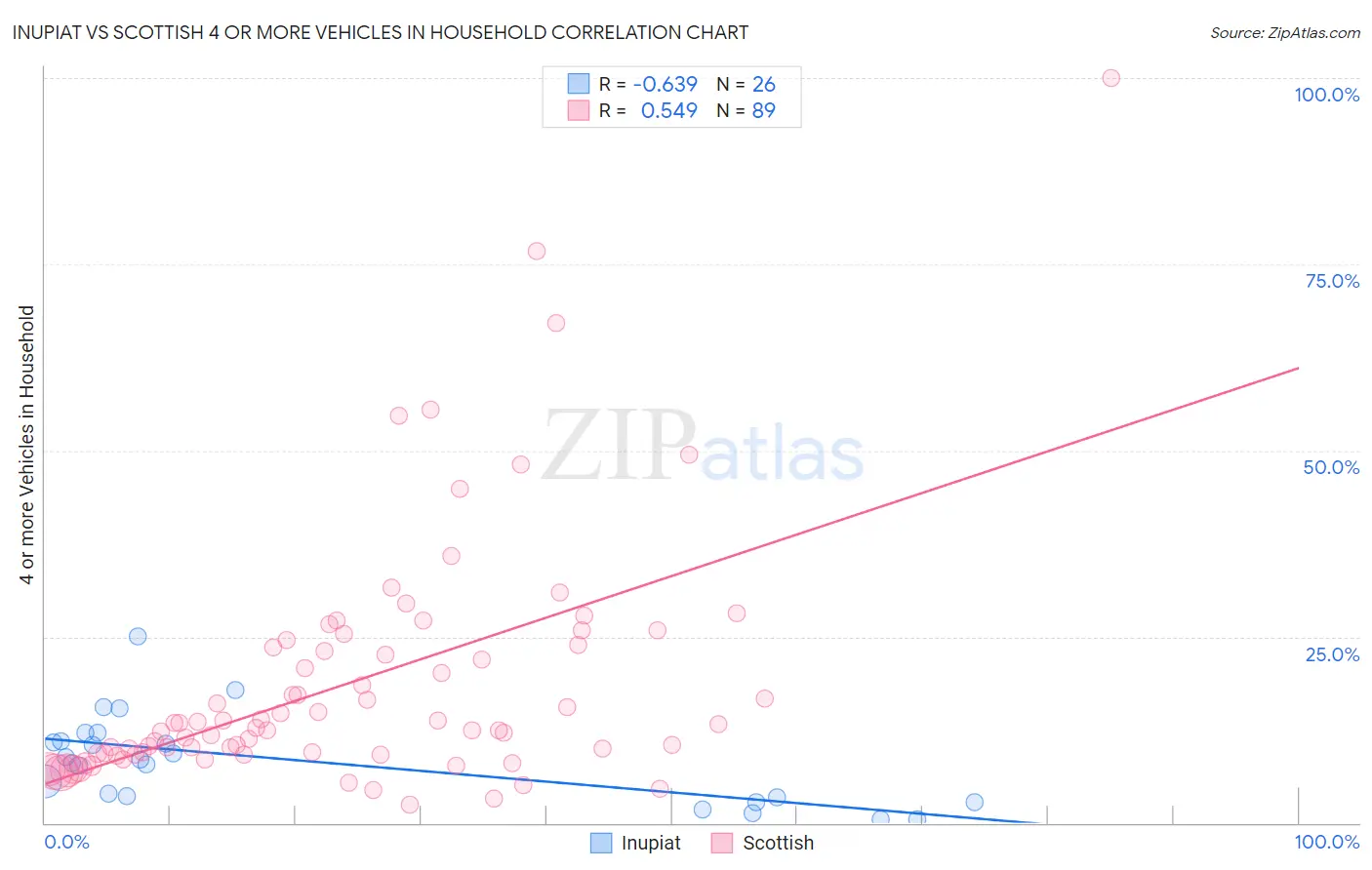 Inupiat vs Scottish 4 or more Vehicles in Household