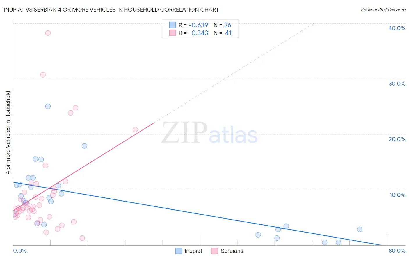 Inupiat vs Serbian 4 or more Vehicles in Household