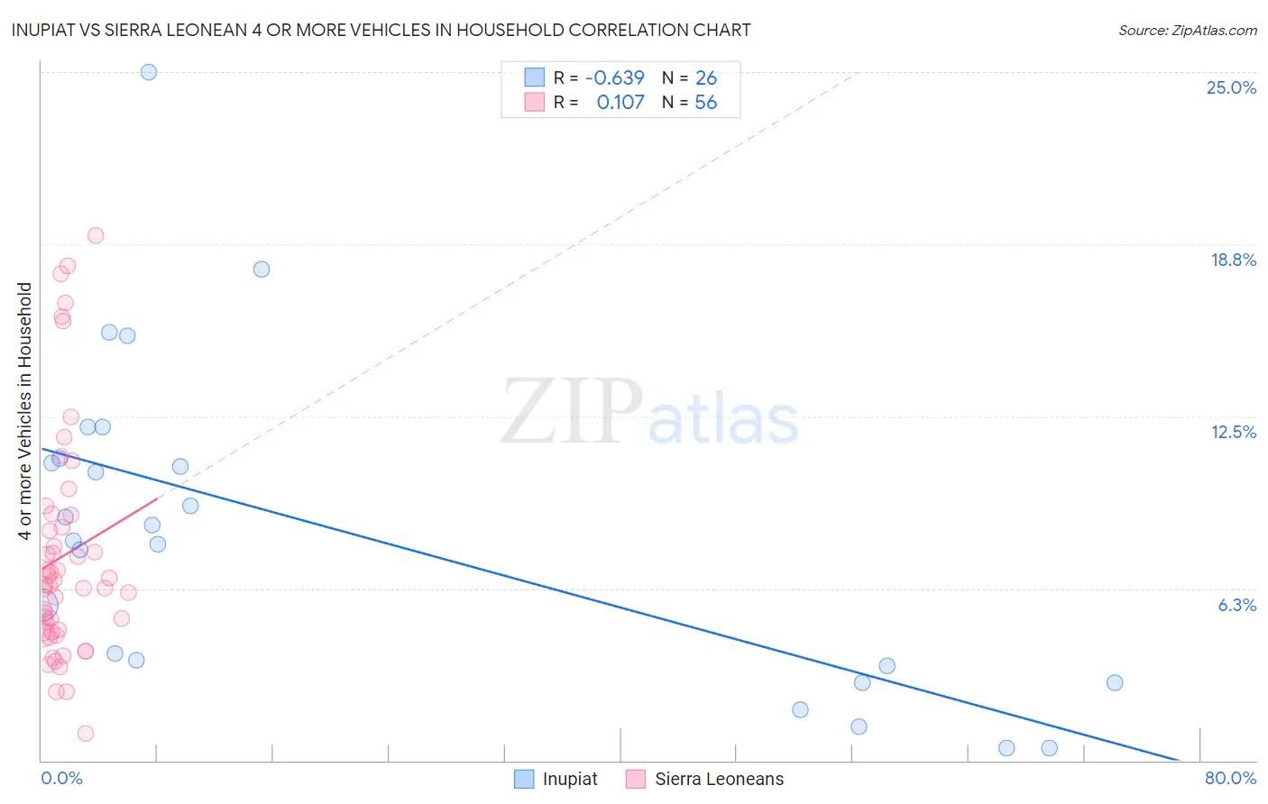 Inupiat vs Sierra Leonean 4 or more Vehicles in Household